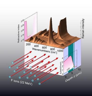 LiNbO3 optical waveguide by ion irradiation